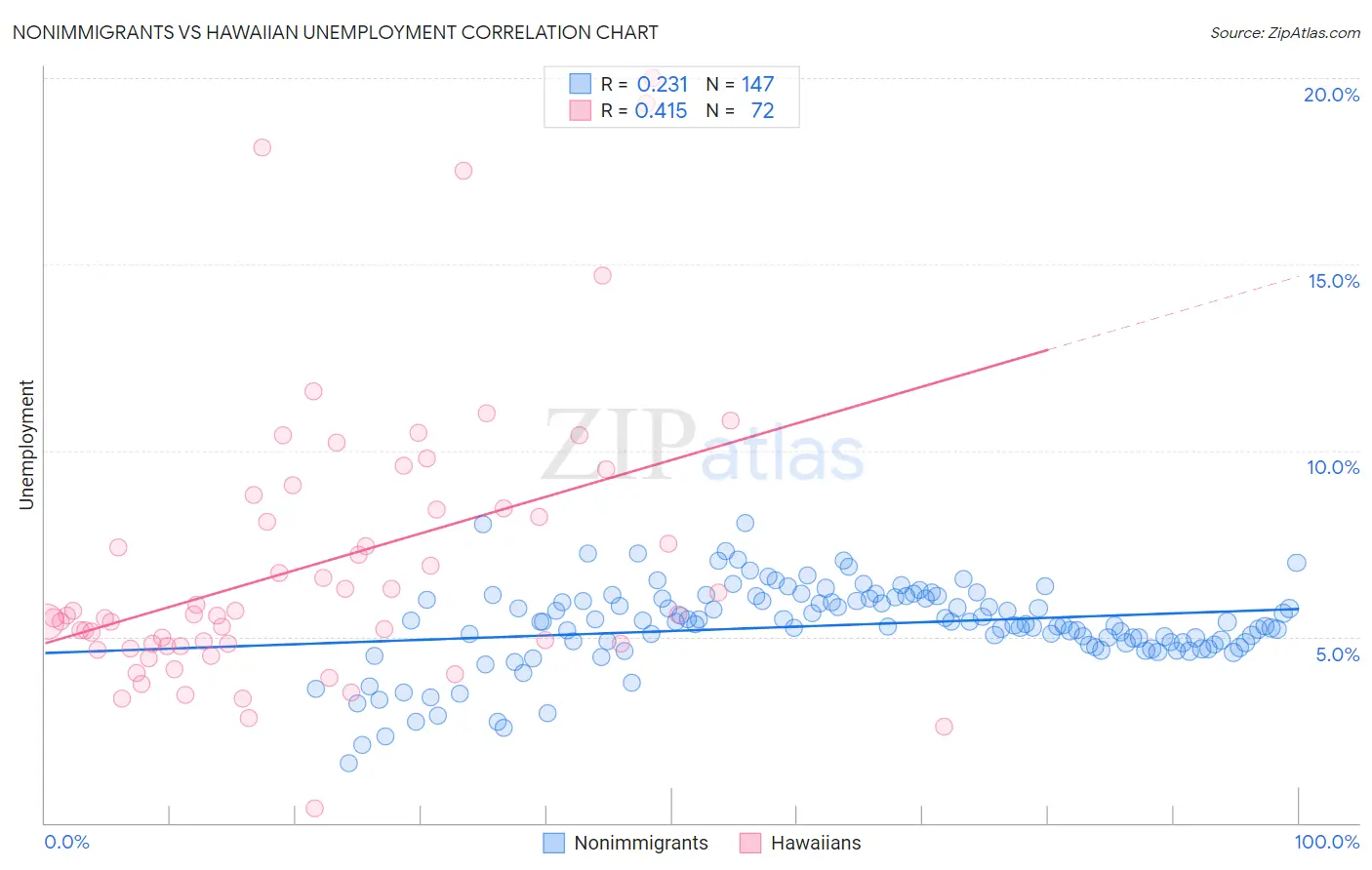 Nonimmigrants vs Hawaiian Unemployment