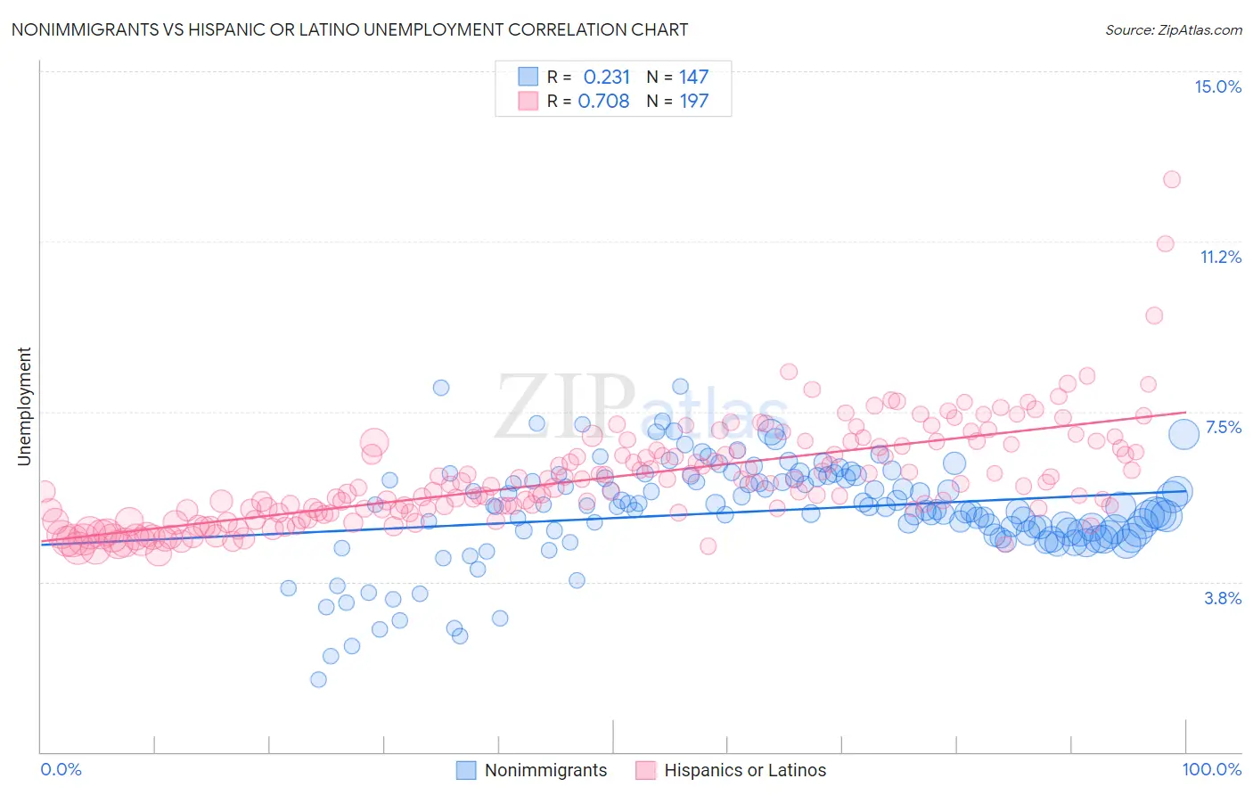 Nonimmigrants vs Hispanic or Latino Unemployment