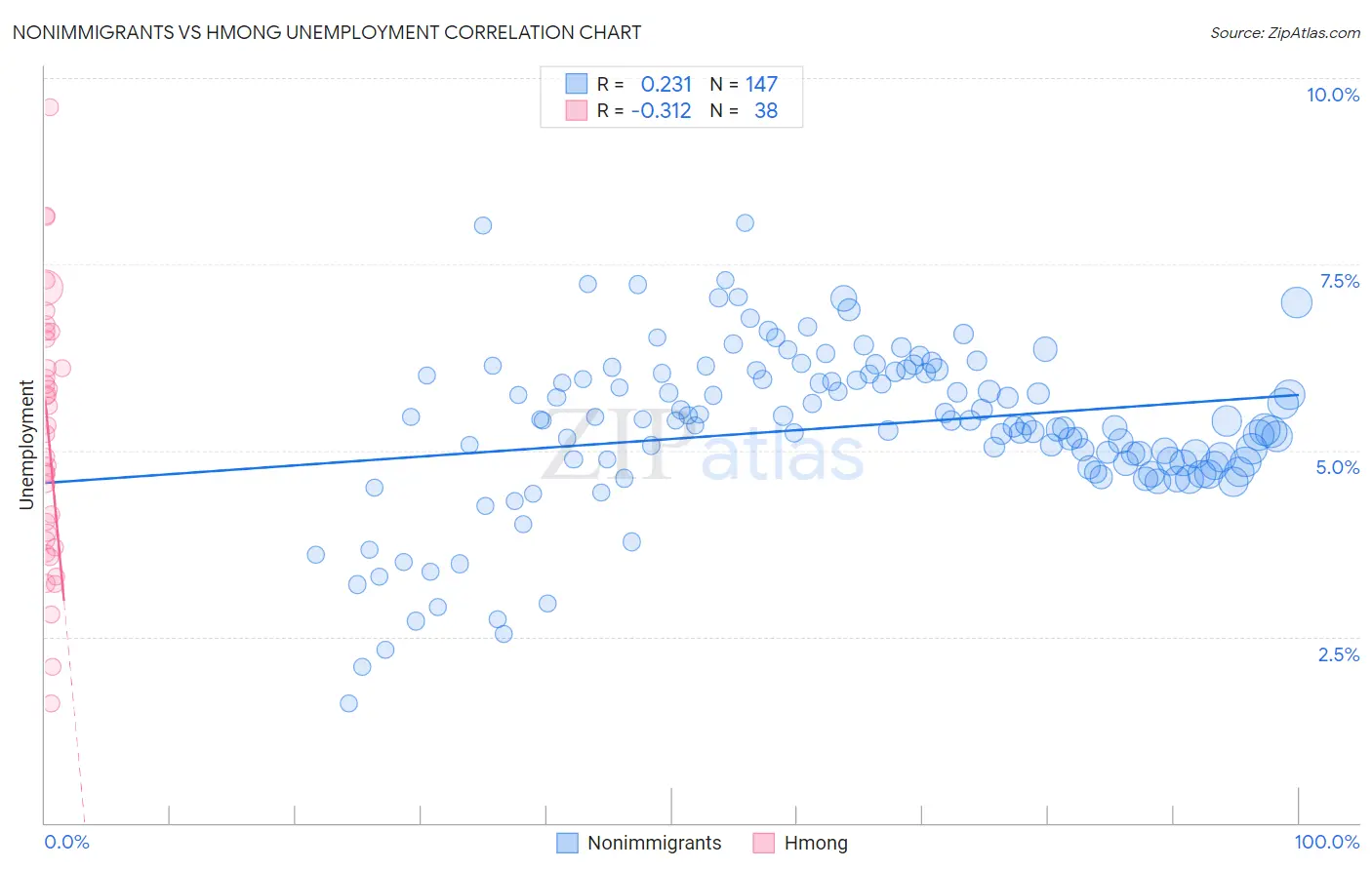 Nonimmigrants vs Hmong Unemployment