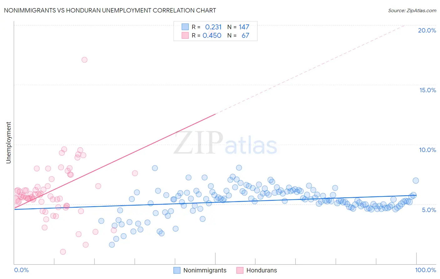 Nonimmigrants vs Honduran Unemployment