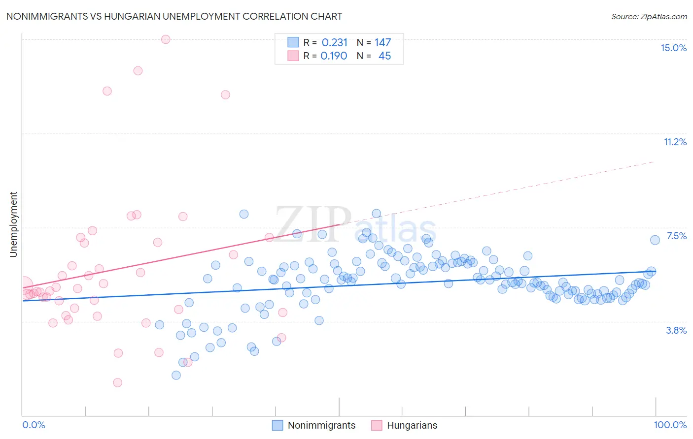 Nonimmigrants vs Hungarian Unemployment