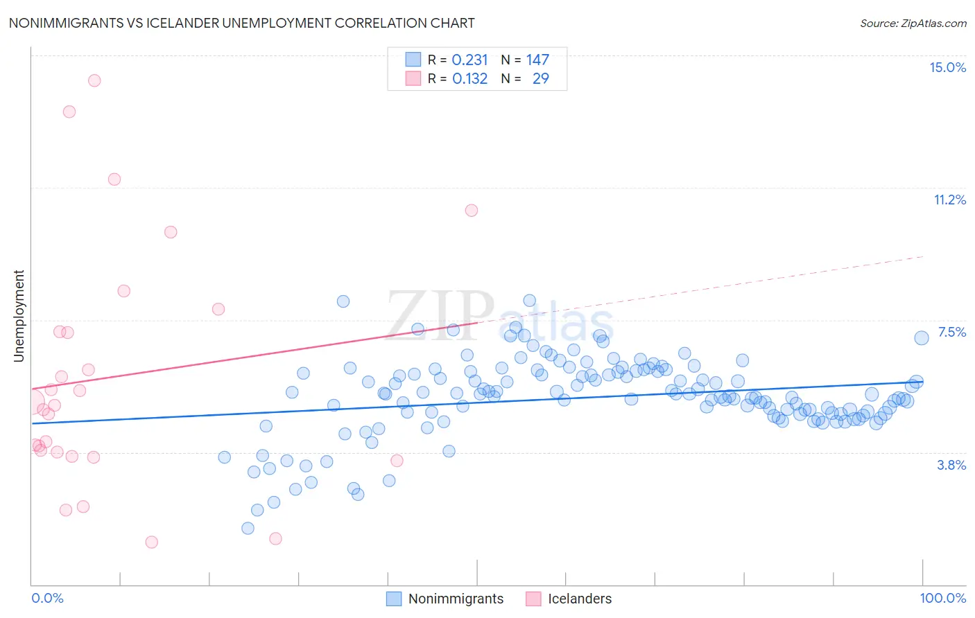 Nonimmigrants vs Icelander Unemployment