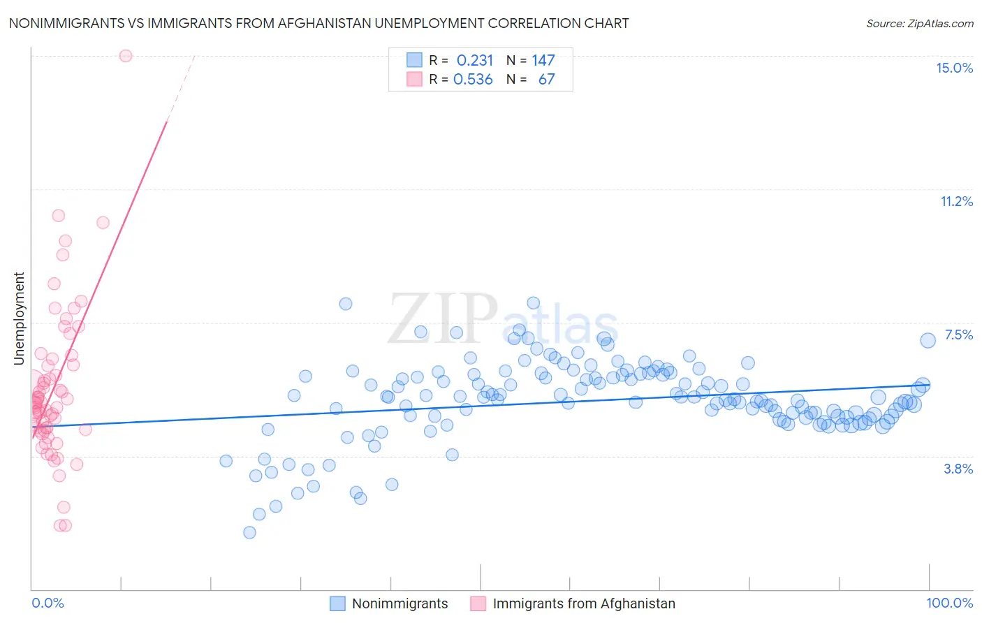 Nonimmigrants vs Immigrants from Afghanistan Unemployment