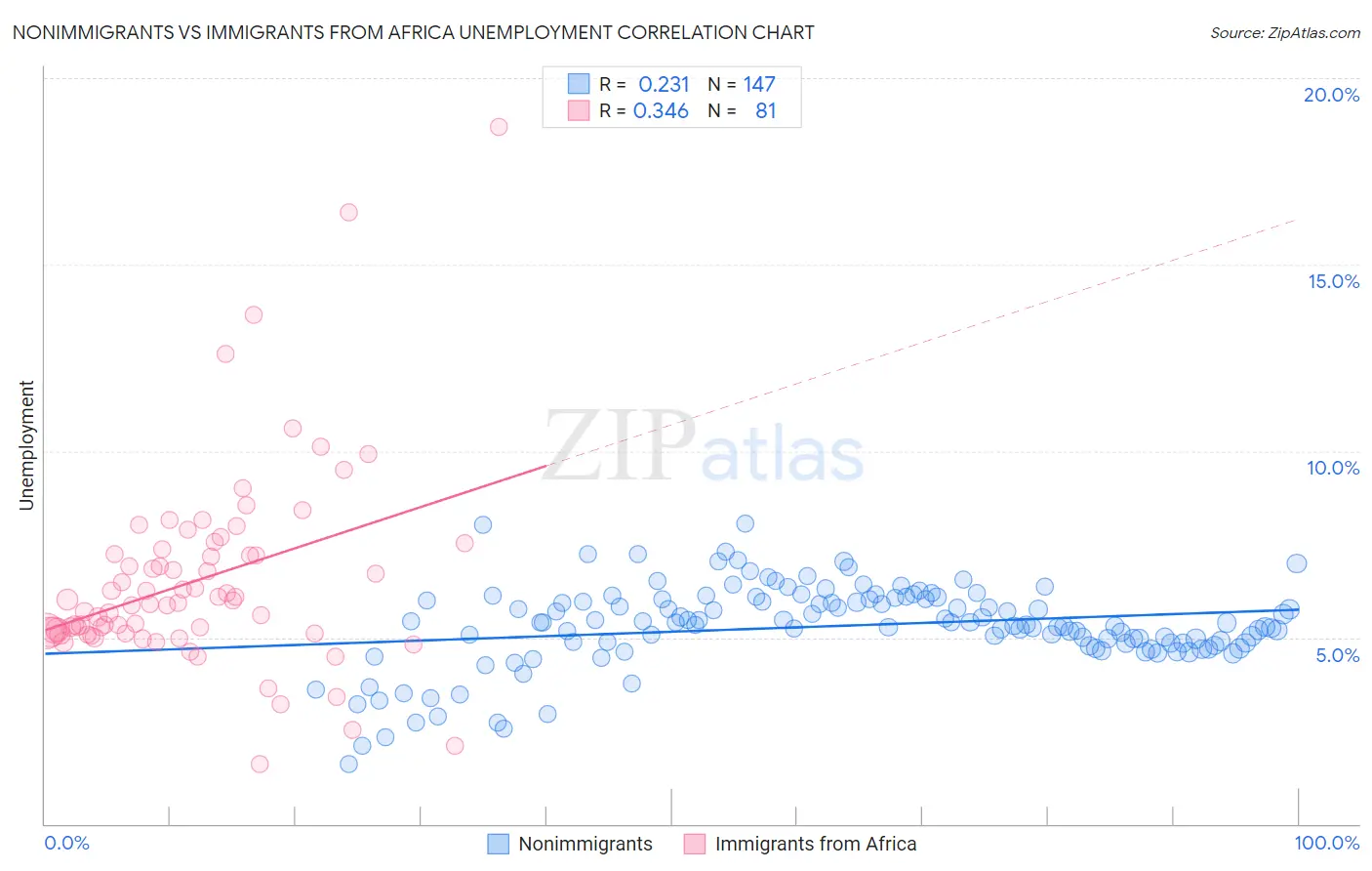 Nonimmigrants vs Immigrants from Africa Unemployment