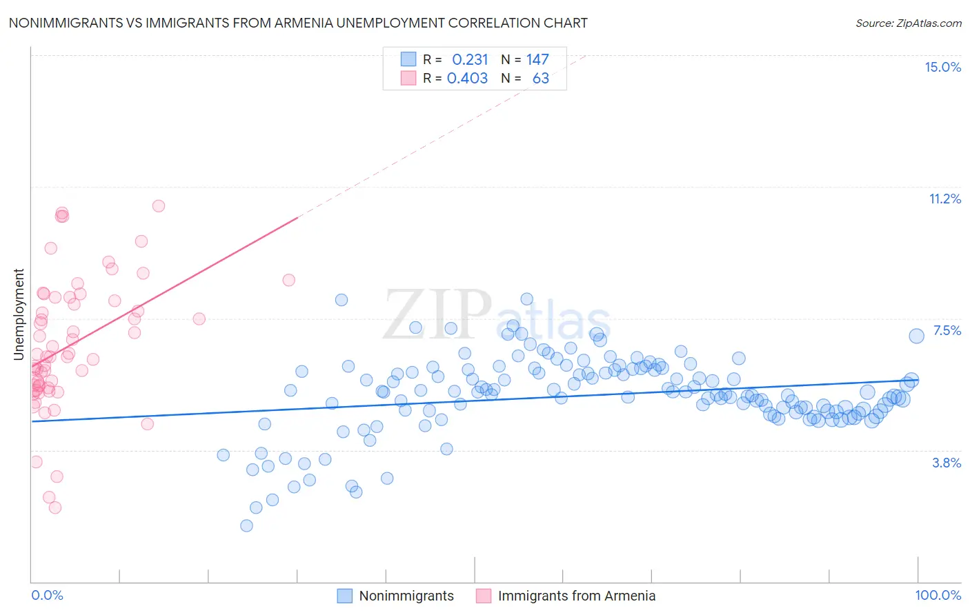 Nonimmigrants vs Immigrants from Armenia Unemployment