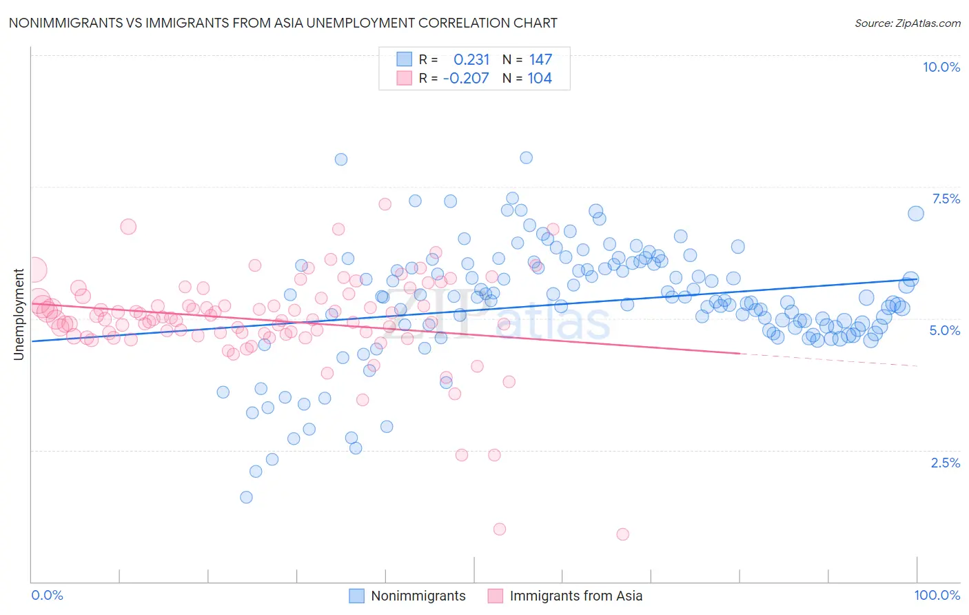 Nonimmigrants vs Immigrants from Asia Unemployment