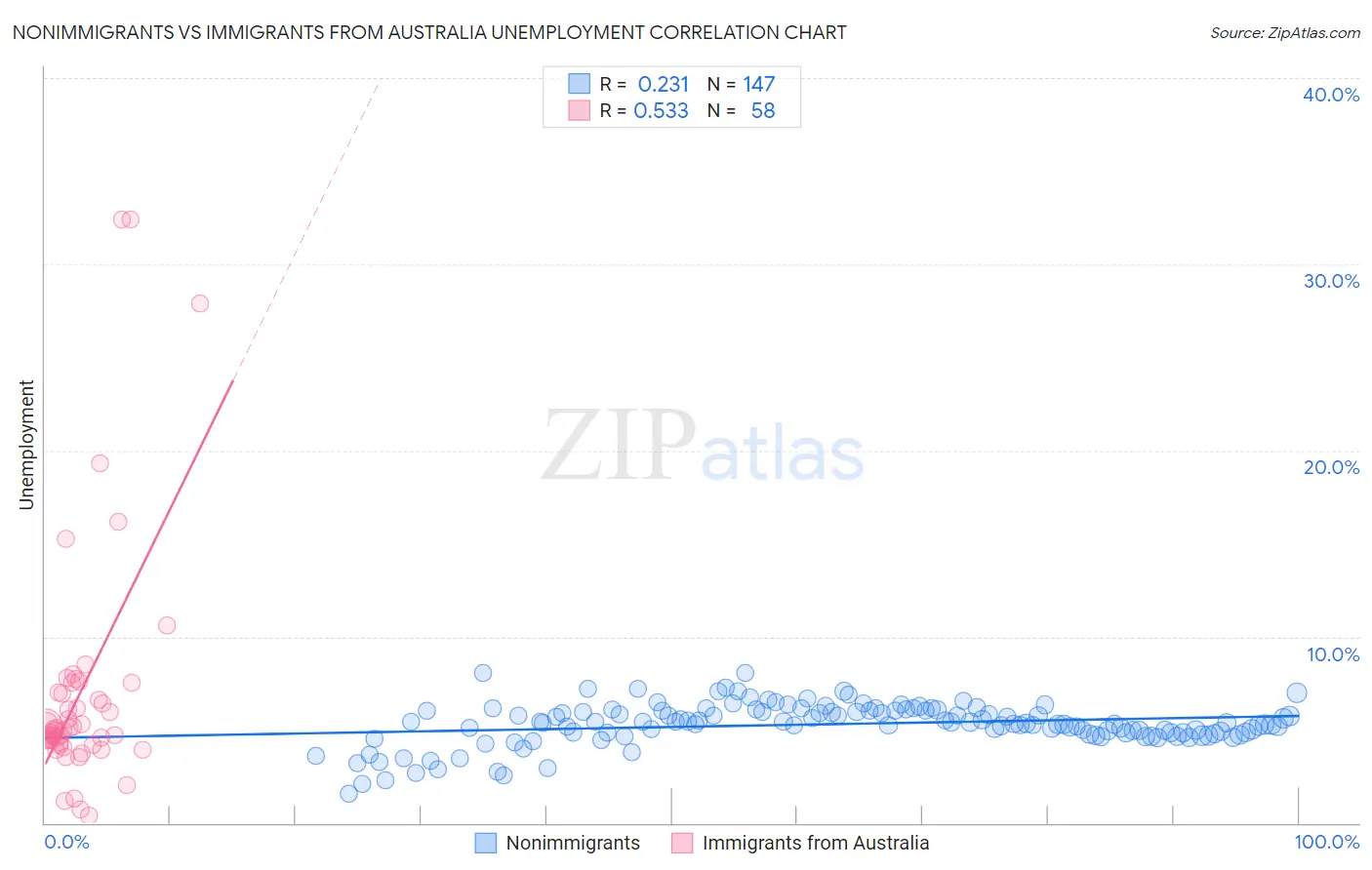 Nonimmigrants vs Immigrants from Australia Unemployment