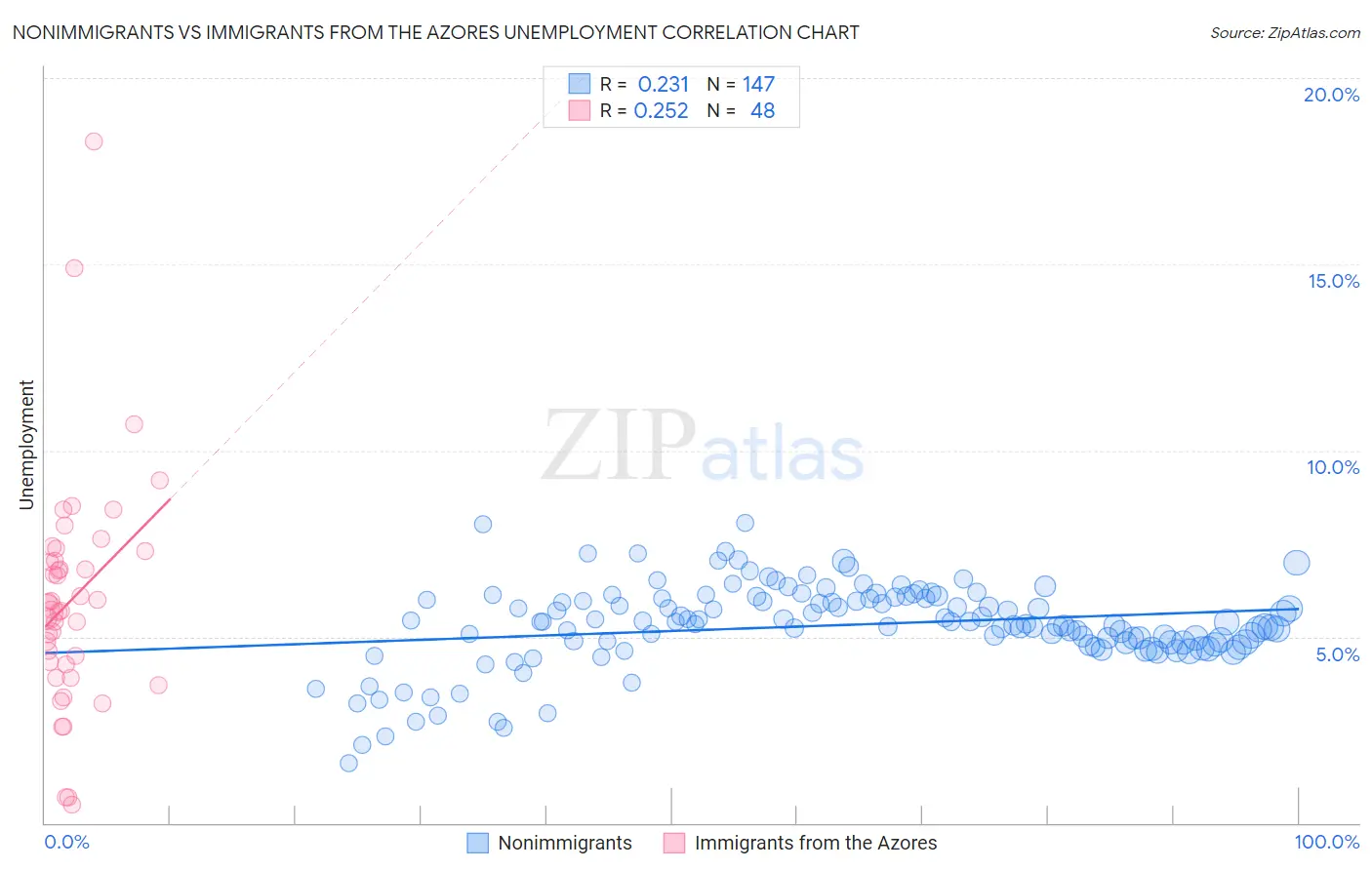 Nonimmigrants vs Immigrants from the Azores Unemployment