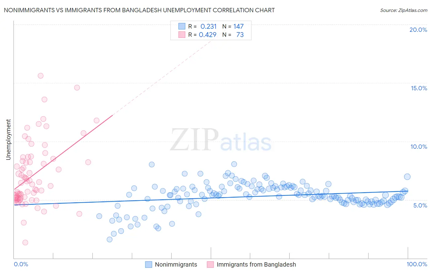 Nonimmigrants vs Immigrants from Bangladesh Unemployment