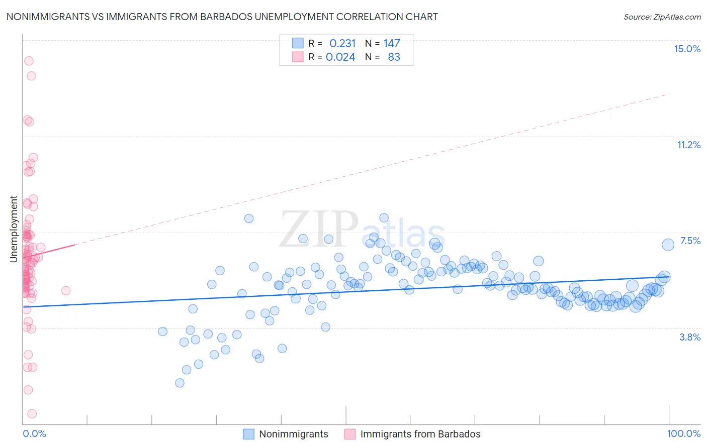Nonimmigrants vs Immigrants from Barbados Unemployment