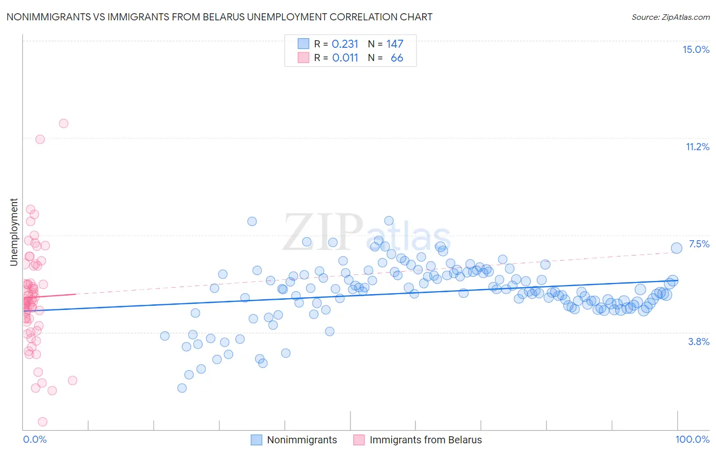 Nonimmigrants vs Immigrants from Belarus Unemployment