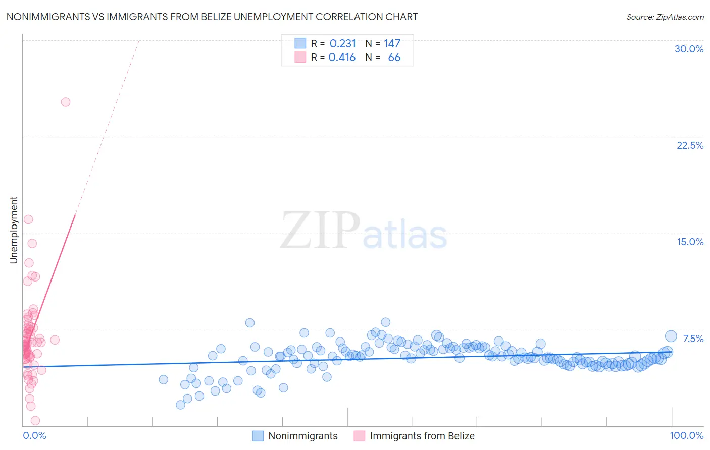 Nonimmigrants vs Immigrants from Belize Unemployment