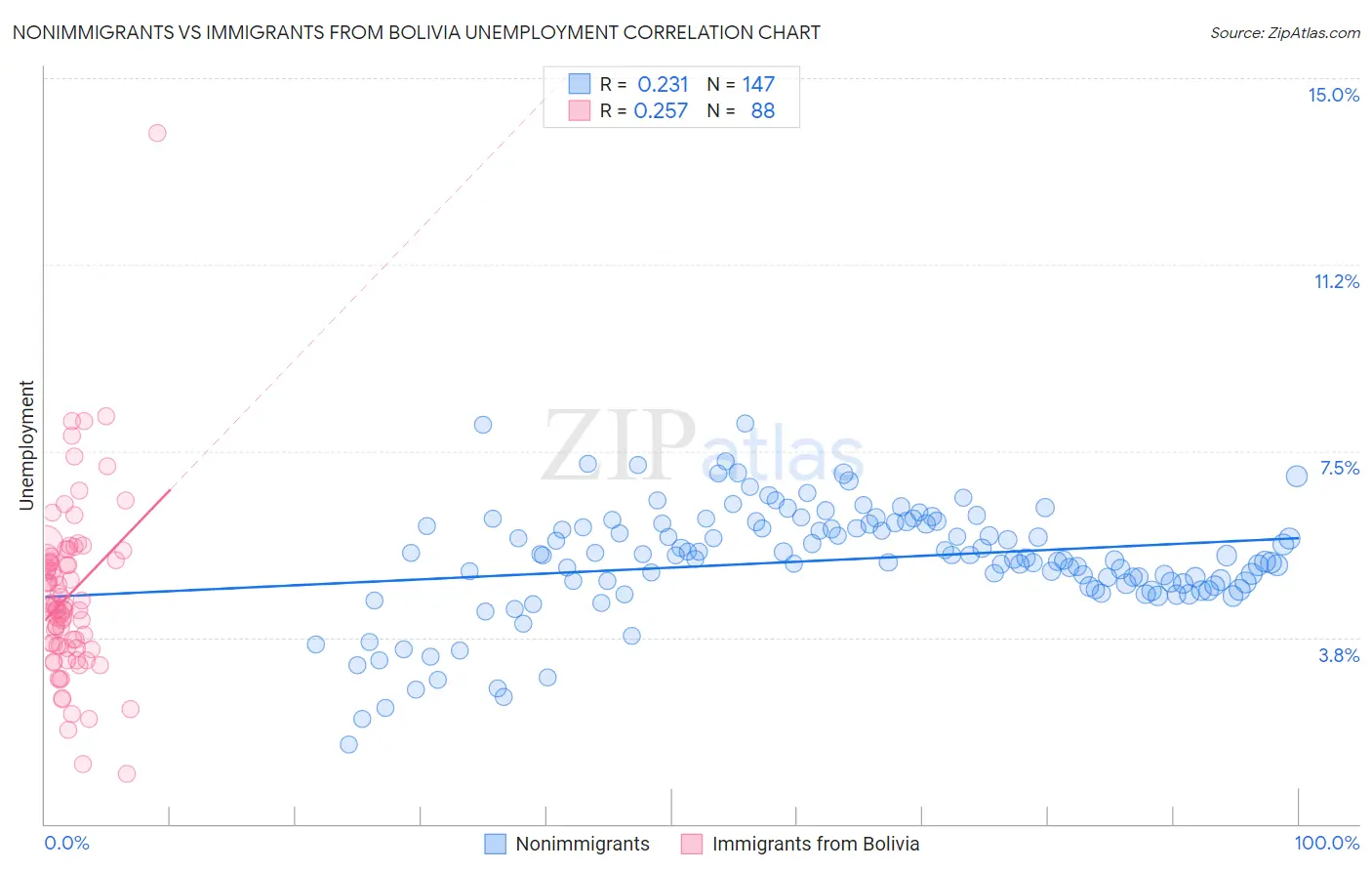 Nonimmigrants vs Immigrants from Bolivia Unemployment