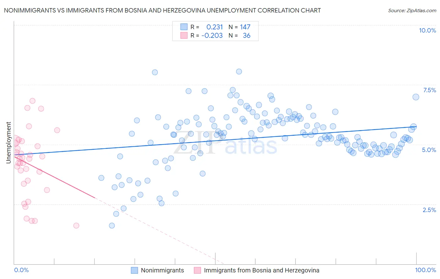 Nonimmigrants vs Immigrants from Bosnia and Herzegovina Unemployment