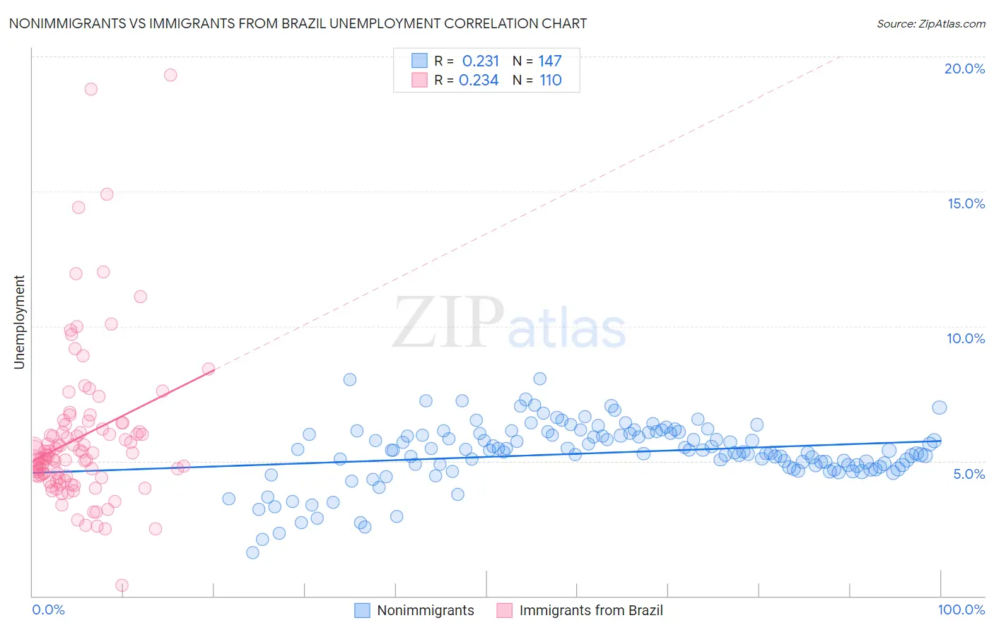 Nonimmigrants vs Immigrants from Brazil Unemployment