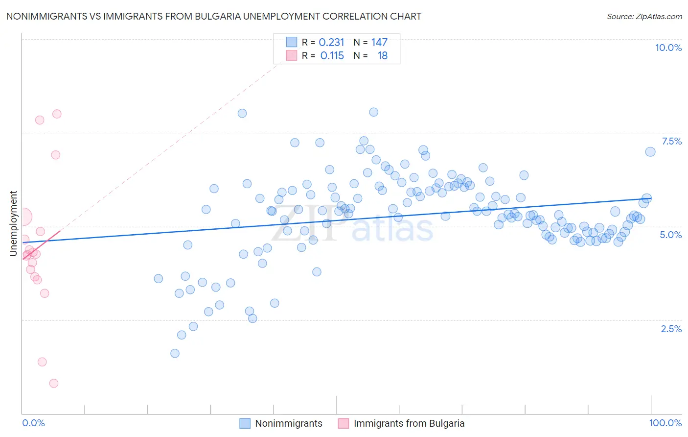 Nonimmigrants vs Immigrants from Bulgaria Unemployment