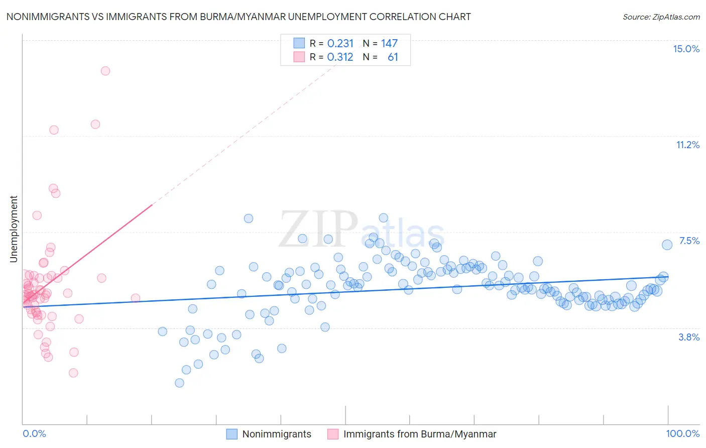 Nonimmigrants vs Immigrants from Burma/Myanmar Unemployment