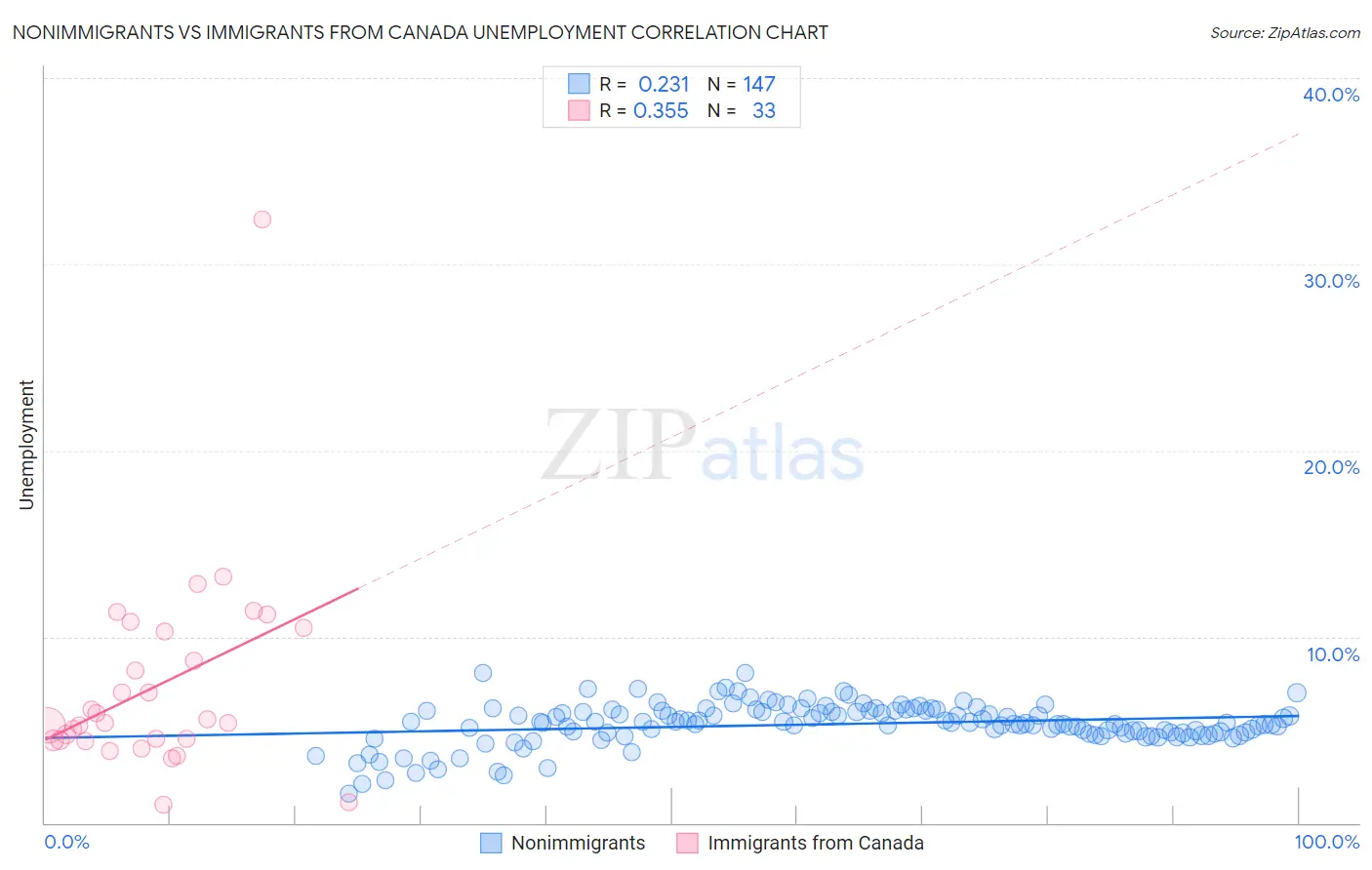 Nonimmigrants vs Immigrants from Canada Unemployment