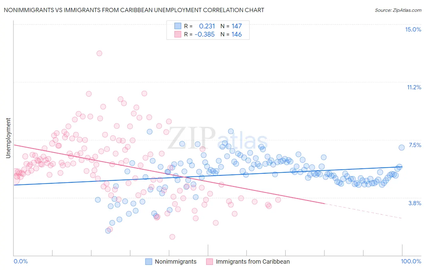 Nonimmigrants vs Immigrants from Caribbean Unemployment