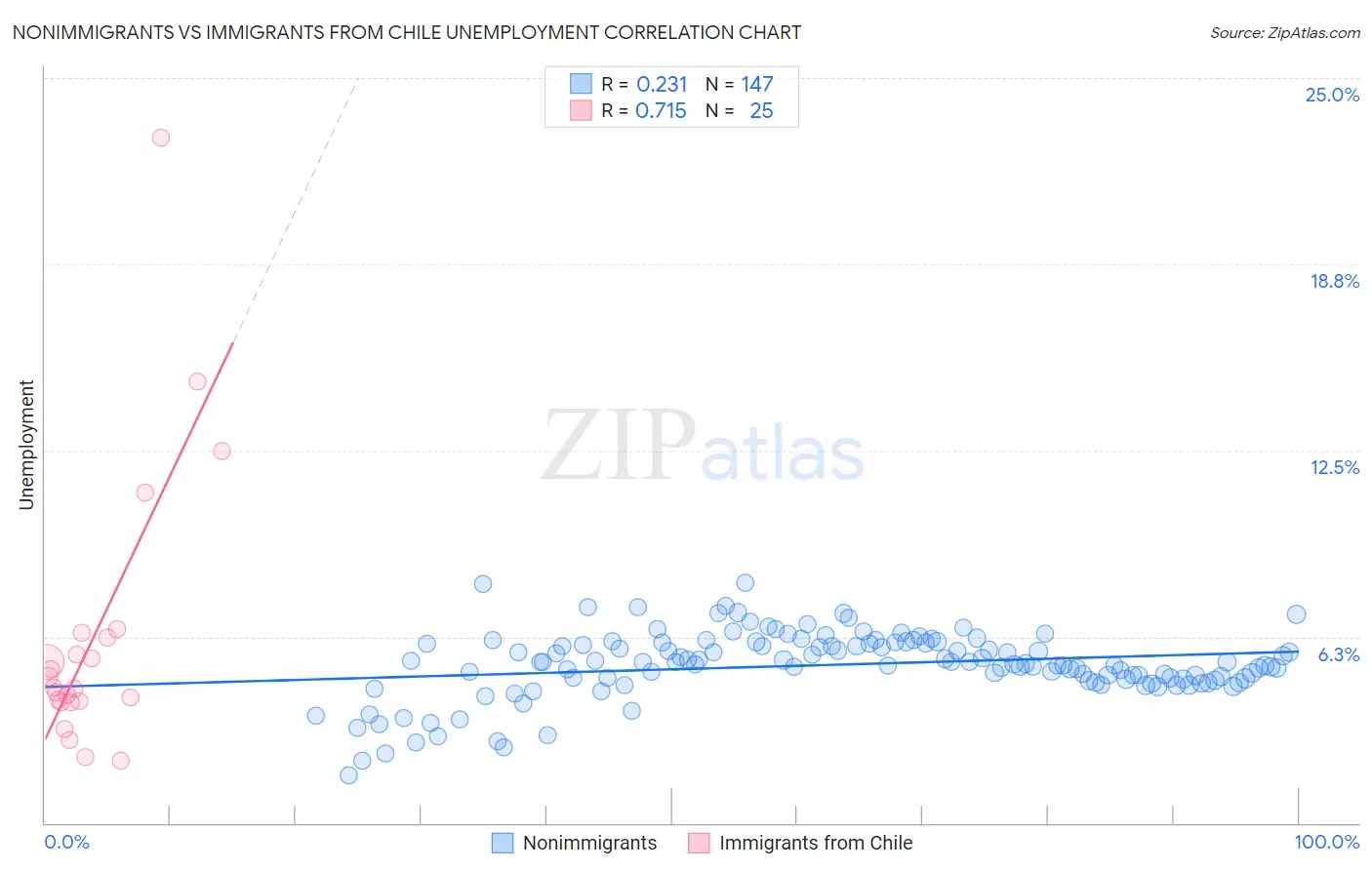 Nonimmigrants vs Immigrants from Chile Unemployment