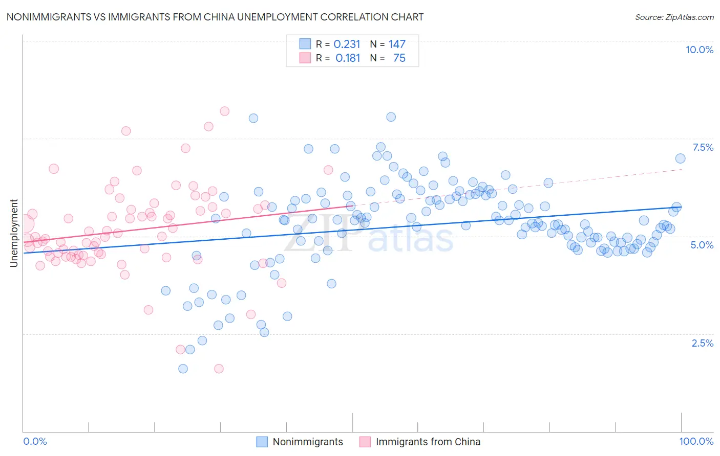 Nonimmigrants vs Immigrants from China Unemployment