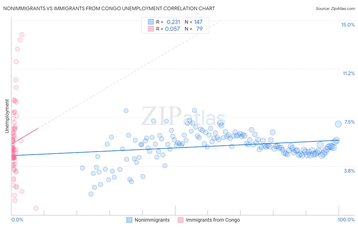 Nonimmigrants vs Immigrants from Congo Unemployment