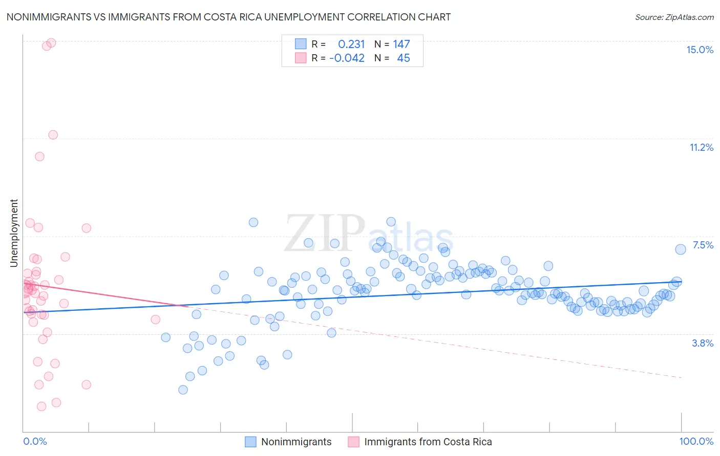 Nonimmigrants vs Immigrants from Costa Rica Unemployment