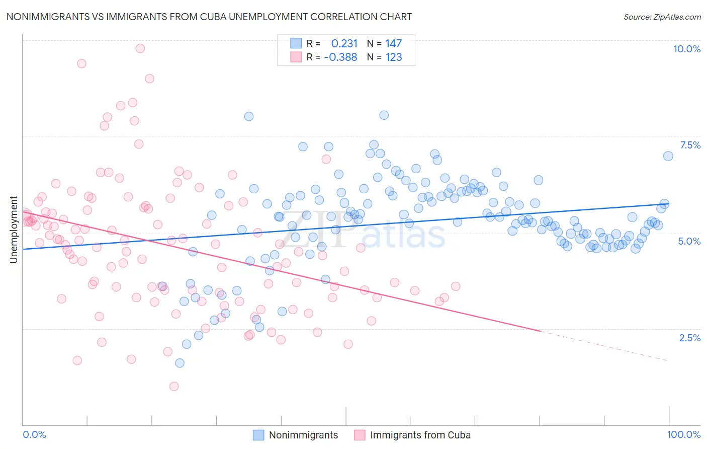 Nonimmigrants vs Immigrants from Cuba Unemployment
