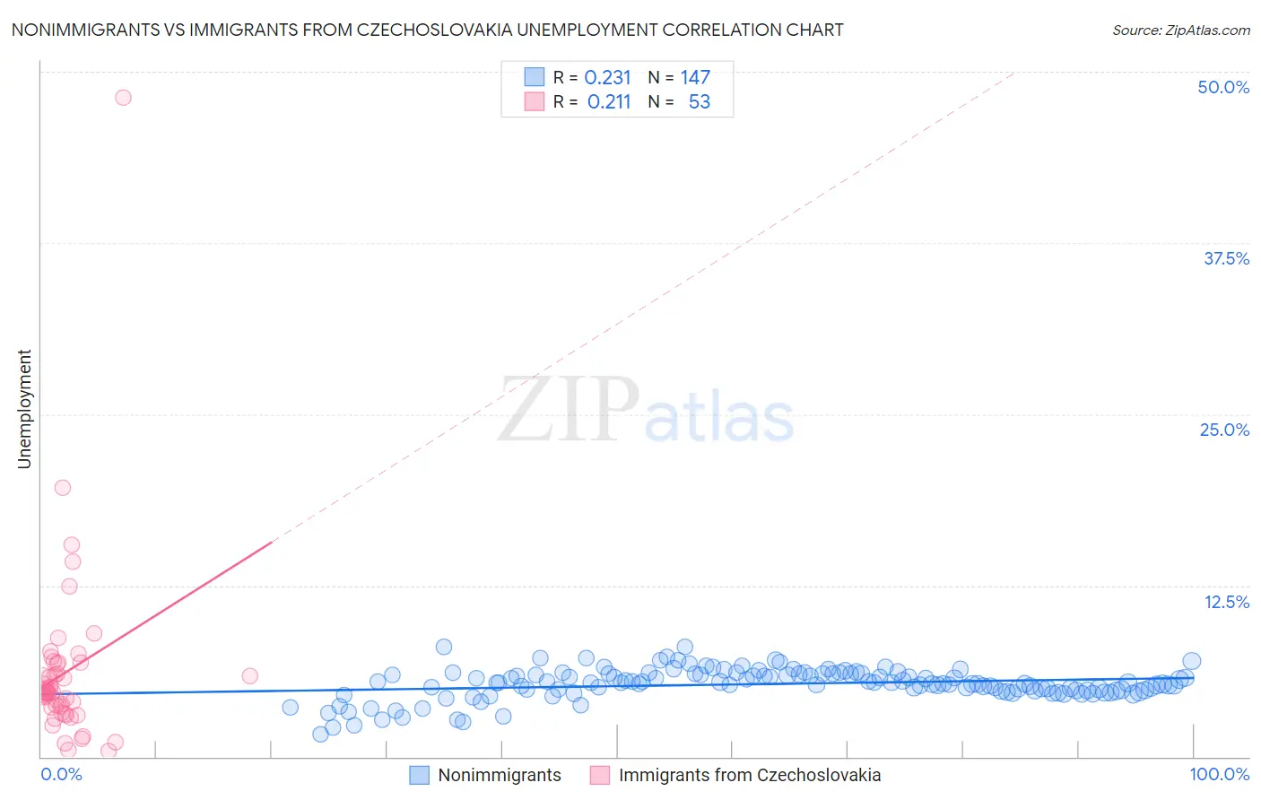 Nonimmigrants vs Immigrants from Czechoslovakia Unemployment