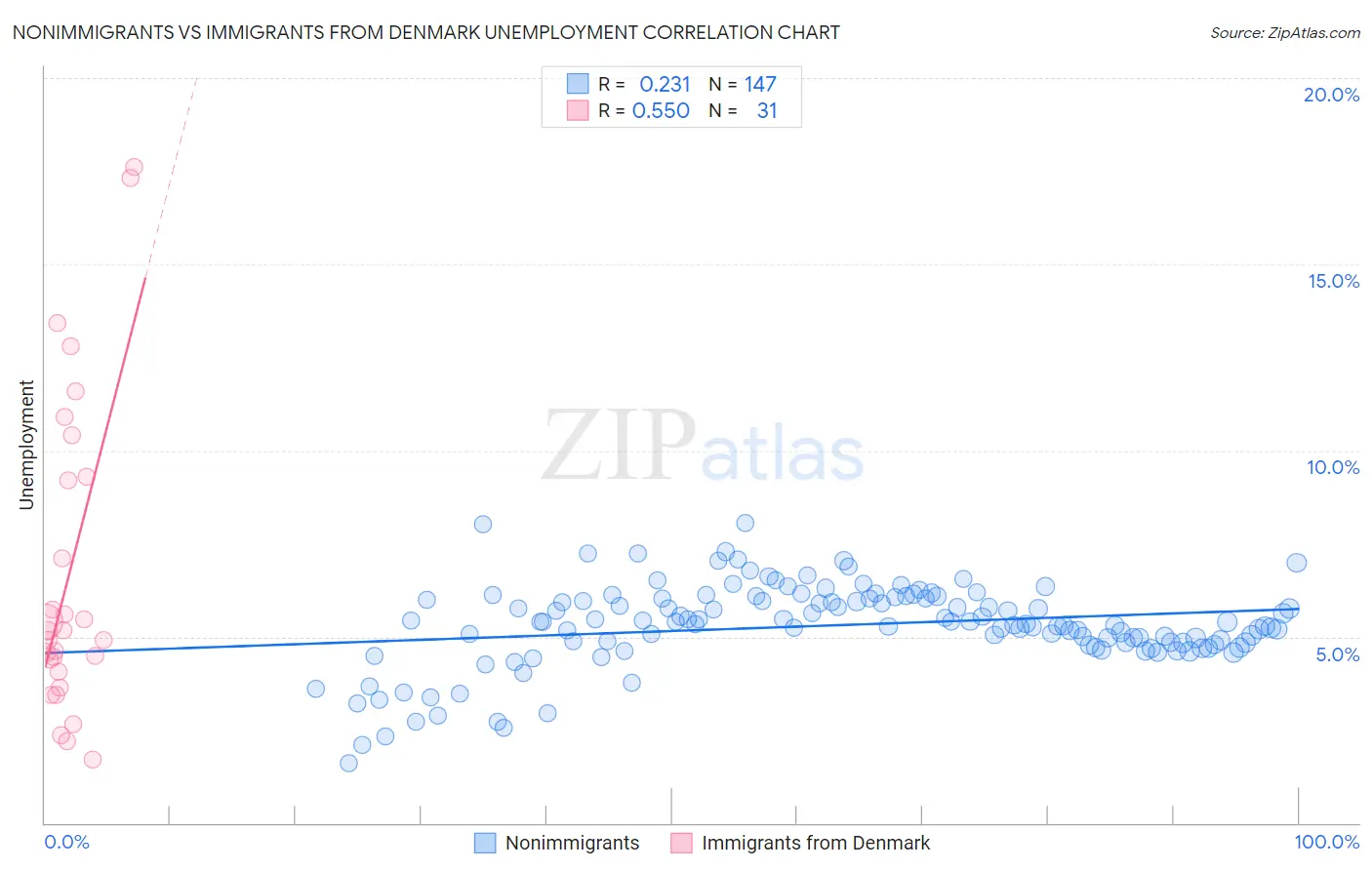Nonimmigrants vs Immigrants from Denmark Unemployment