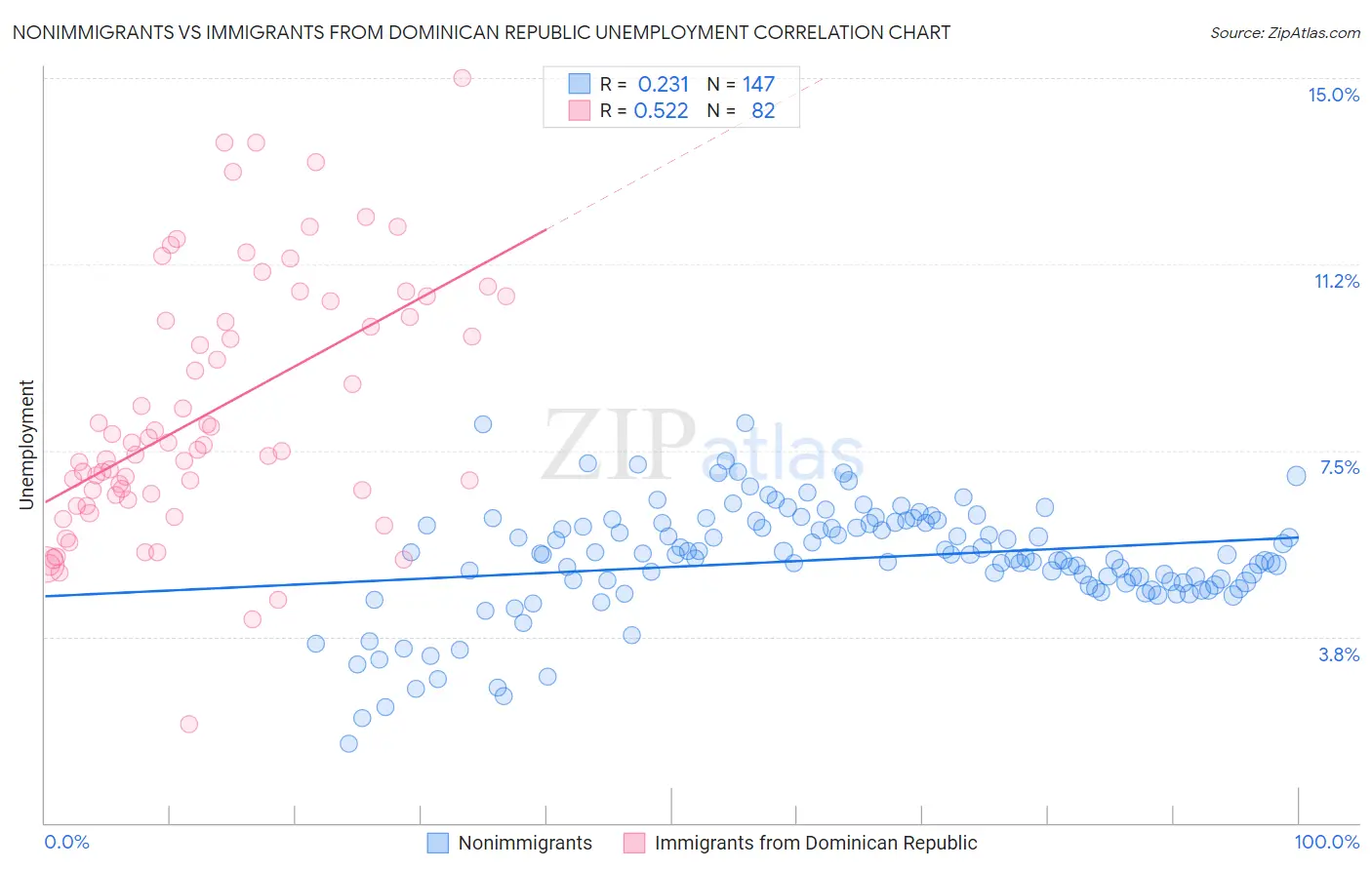Nonimmigrants vs Immigrants from Dominican Republic Unemployment