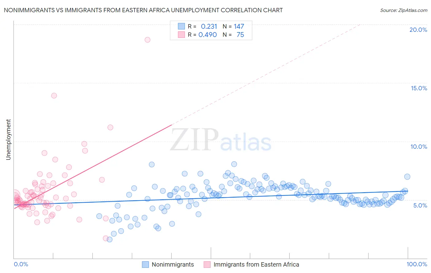 Nonimmigrants vs Immigrants from Eastern Africa Unemployment