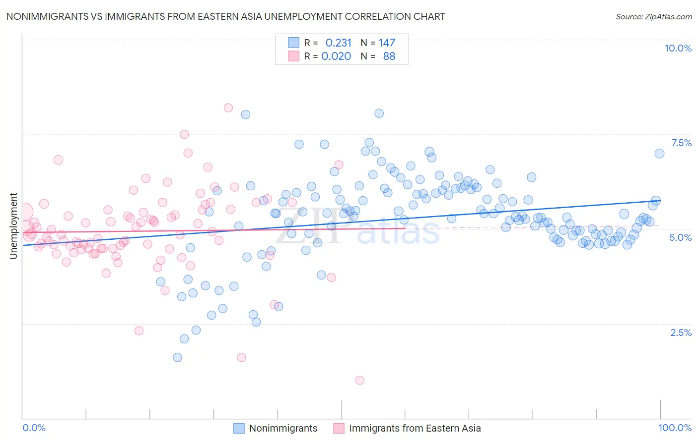 Nonimmigrants vs Immigrants from Eastern Asia Unemployment