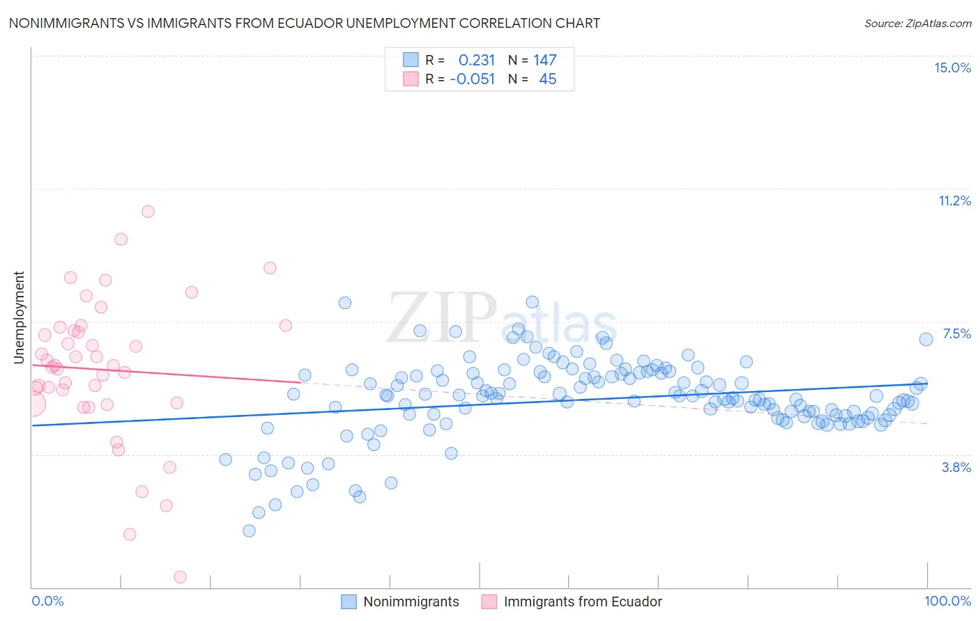Nonimmigrants vs Immigrants from Ecuador Unemployment