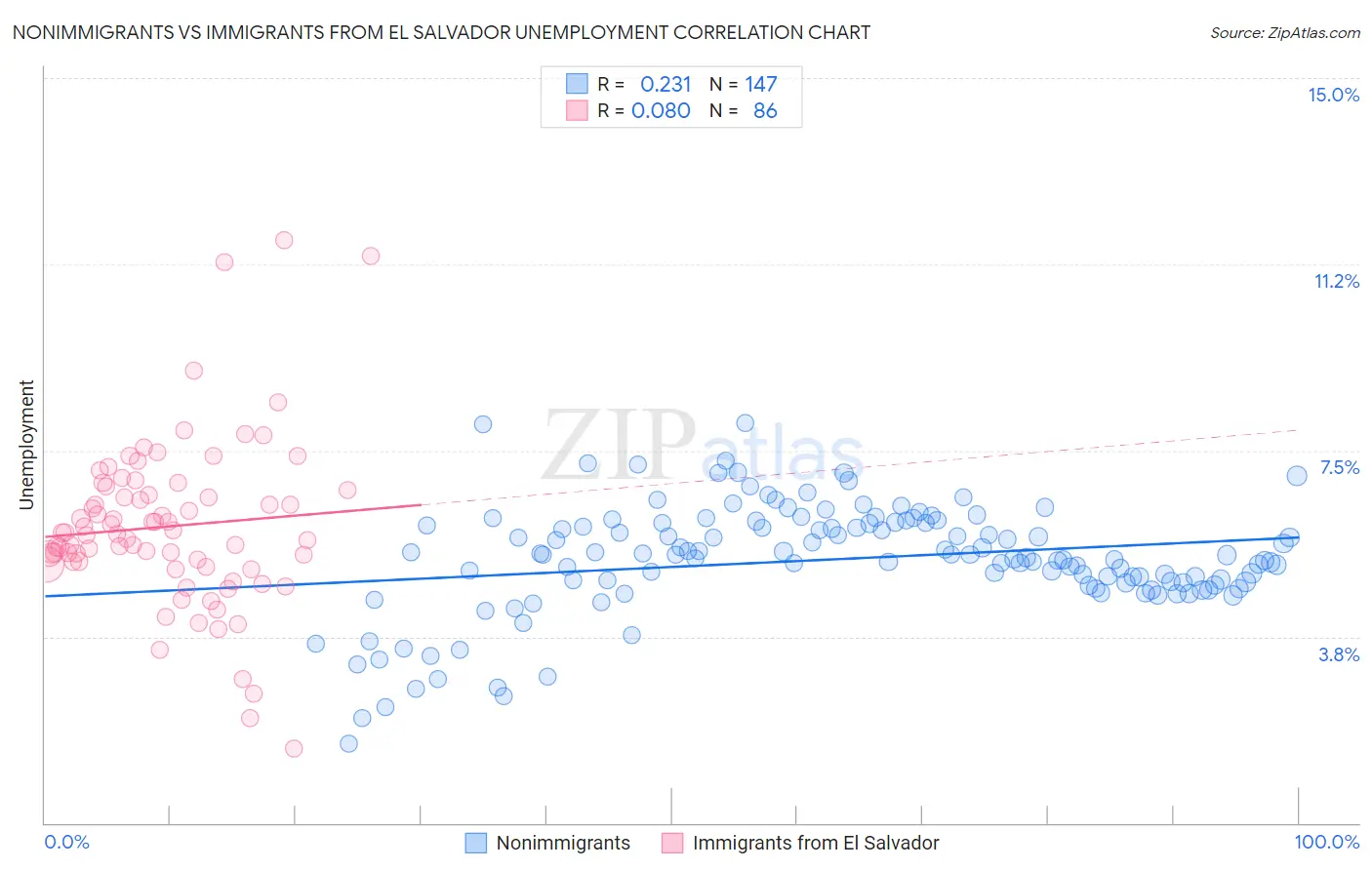 Nonimmigrants vs Immigrants from El Salvador Unemployment