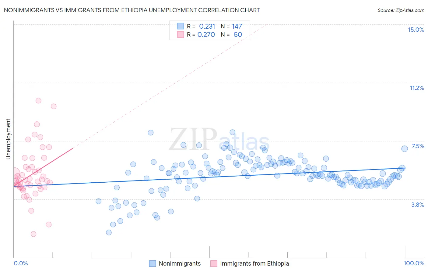 Nonimmigrants vs Immigrants from Ethiopia Unemployment