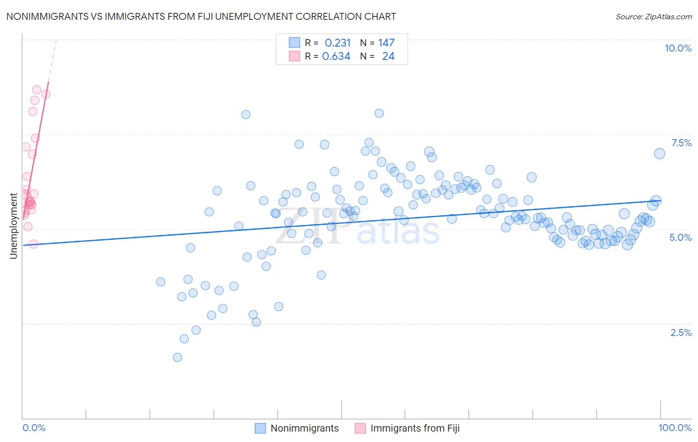 Nonimmigrants vs Immigrants from Fiji Unemployment