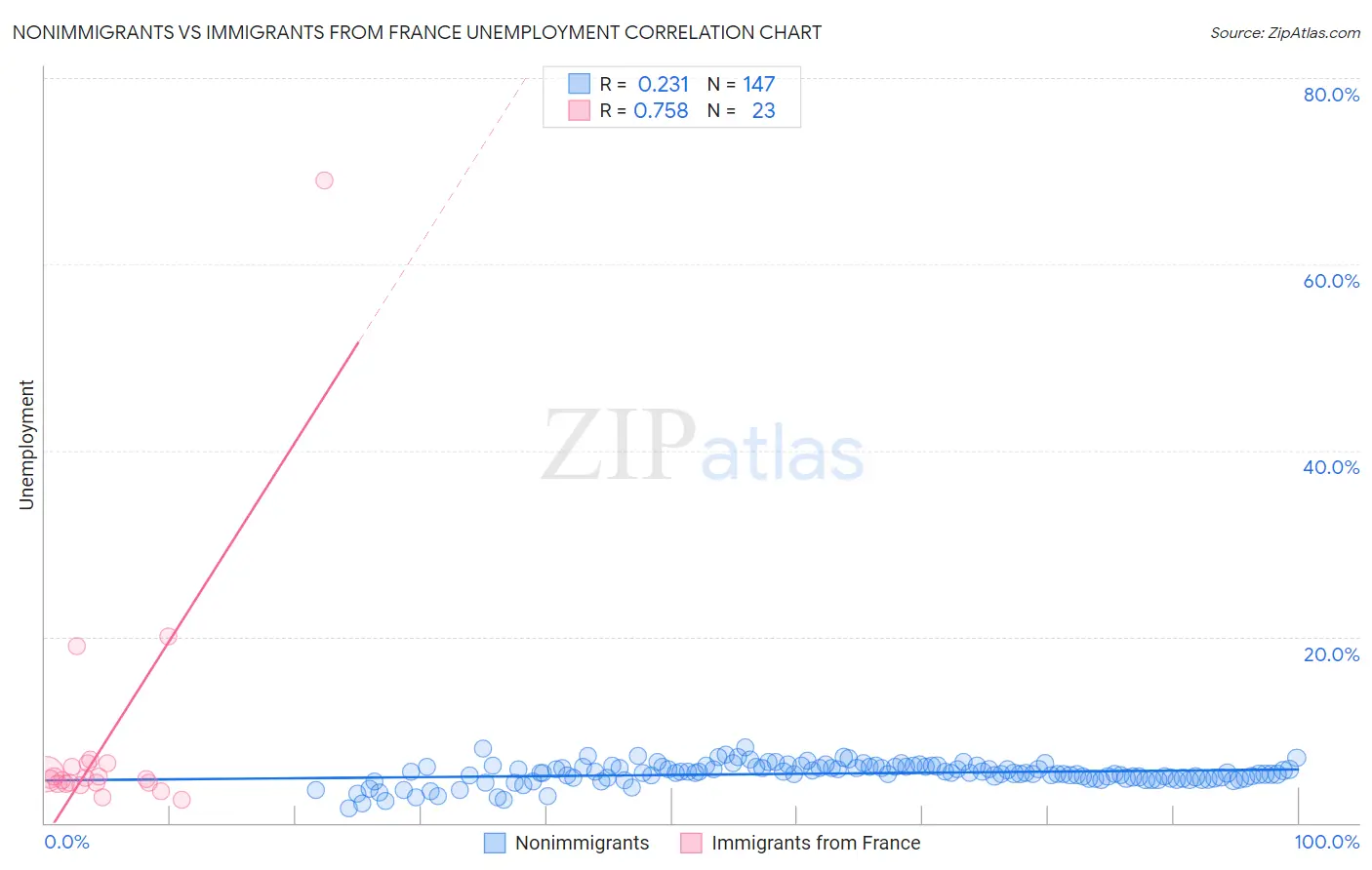 Nonimmigrants vs Immigrants from France Unemployment