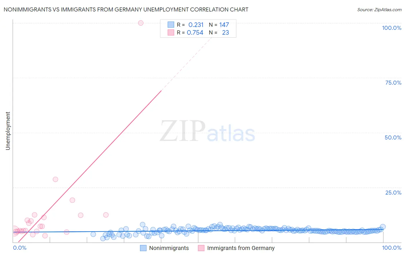 Nonimmigrants vs Immigrants from Germany Unemployment