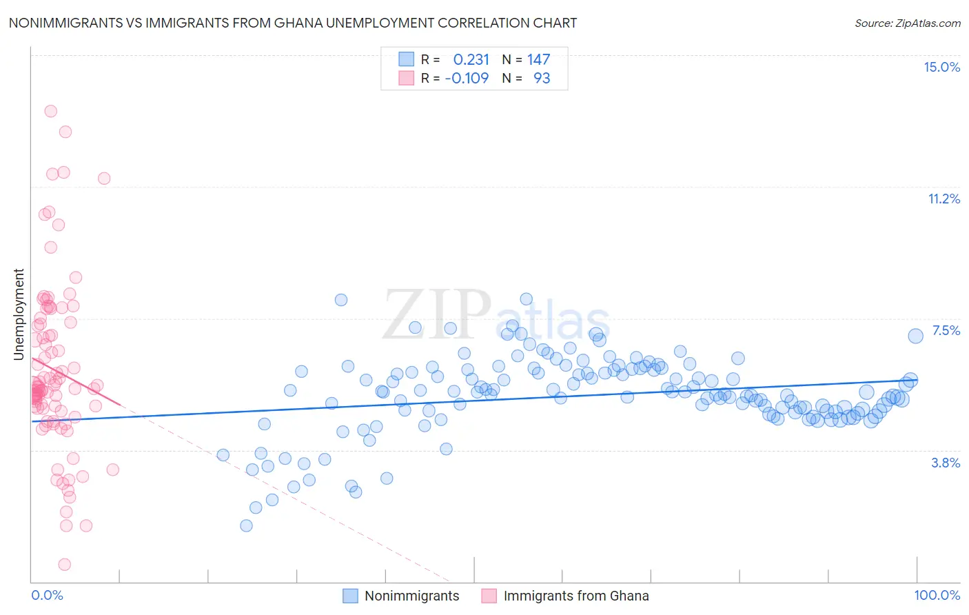 Nonimmigrants vs Immigrants from Ghana Unemployment