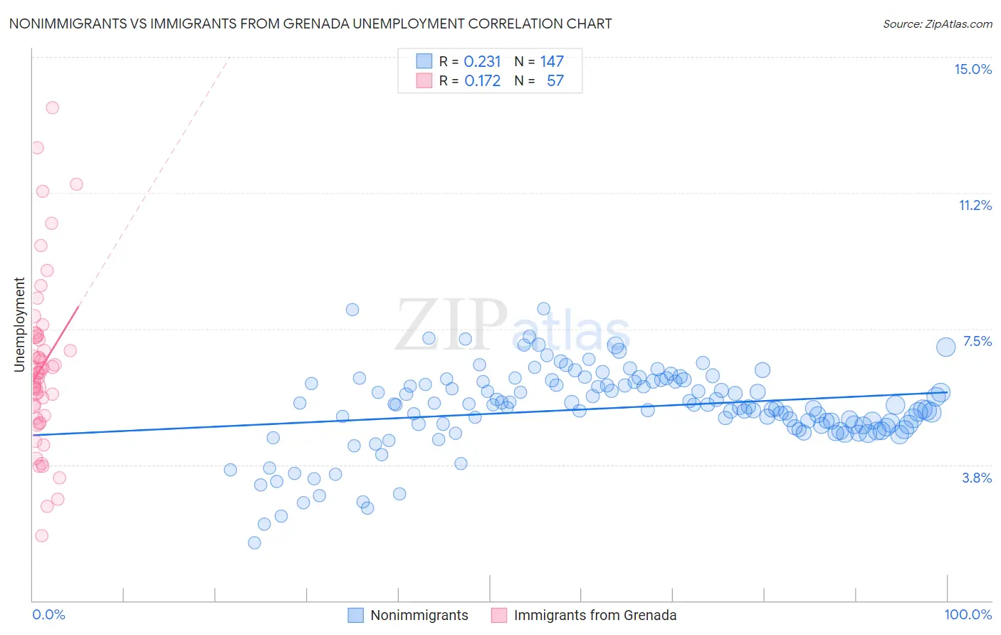 Nonimmigrants vs Immigrants from Grenada Unemployment
