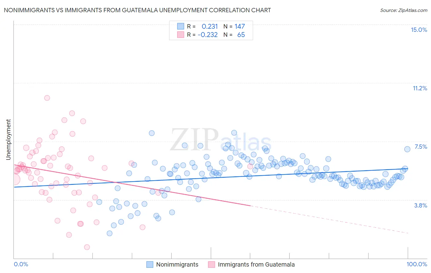 Nonimmigrants vs Immigrants from Guatemala Unemployment