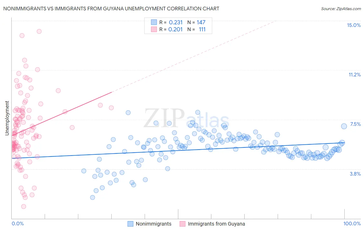 Nonimmigrants vs Immigrants from Guyana Unemployment