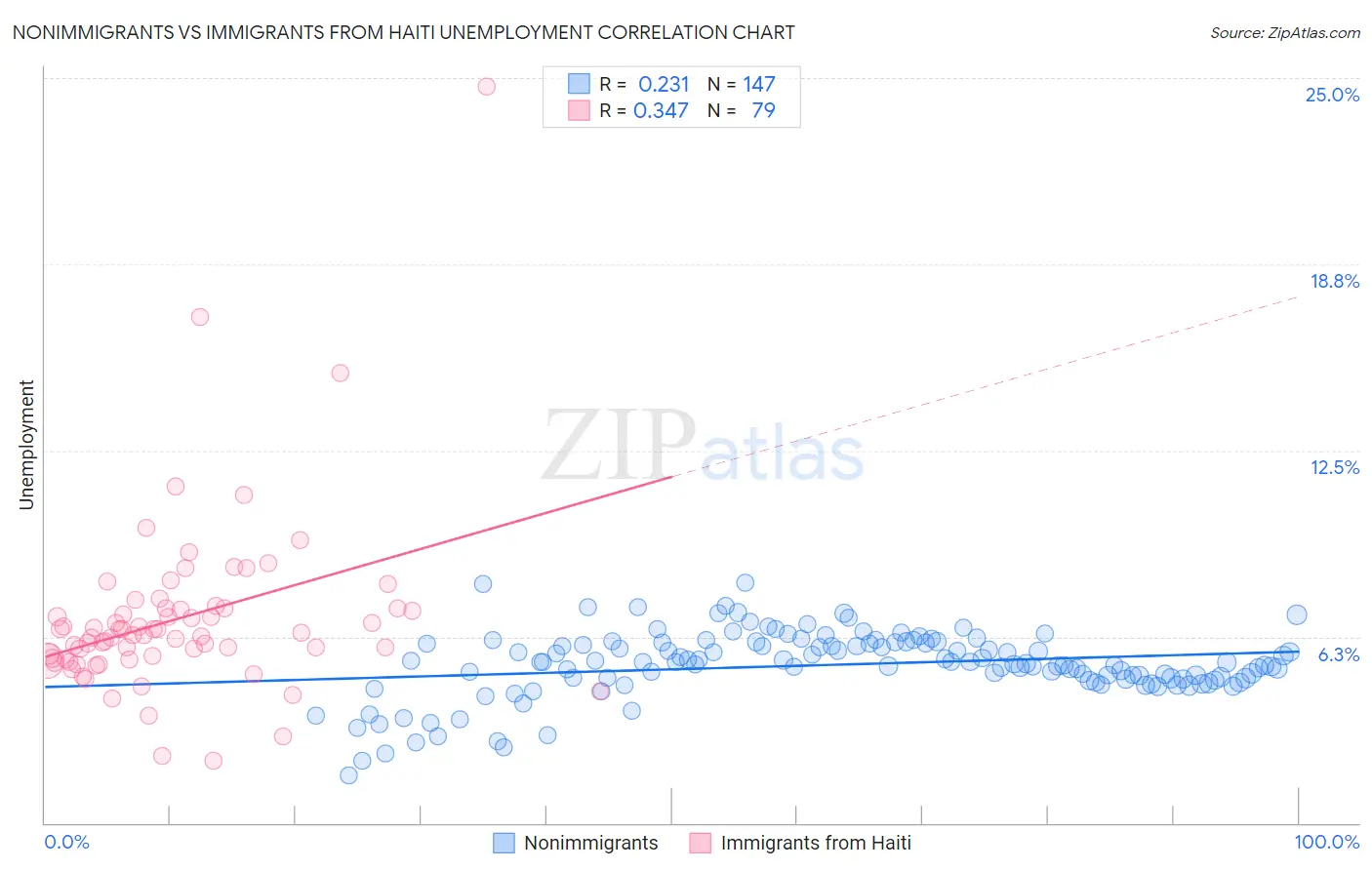 Nonimmigrants vs Immigrants from Haiti Unemployment