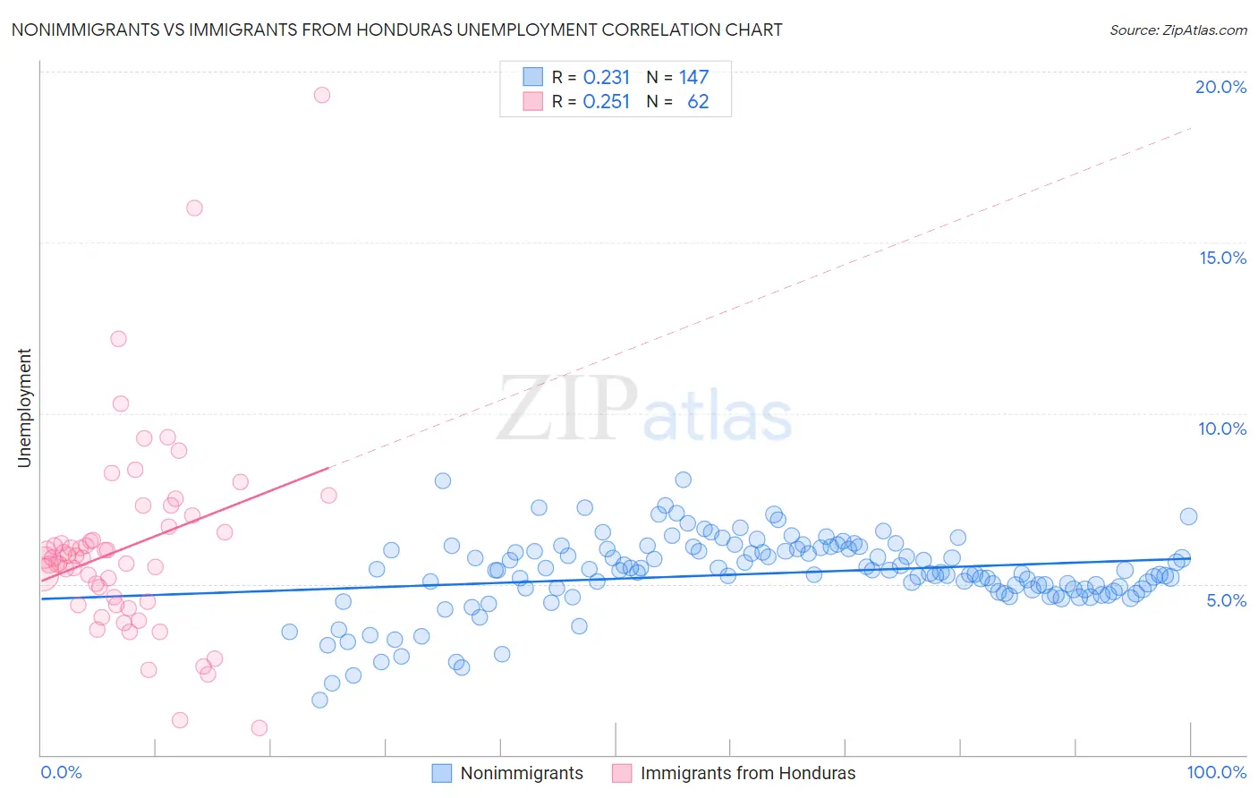 Nonimmigrants vs Immigrants from Honduras Unemployment