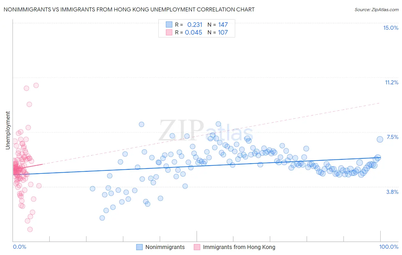 Nonimmigrants vs Immigrants from Hong Kong Unemployment