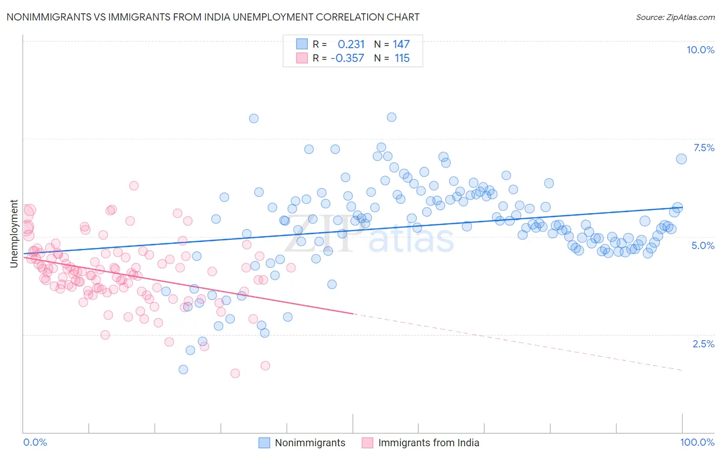 Nonimmigrants vs Immigrants from India Unemployment