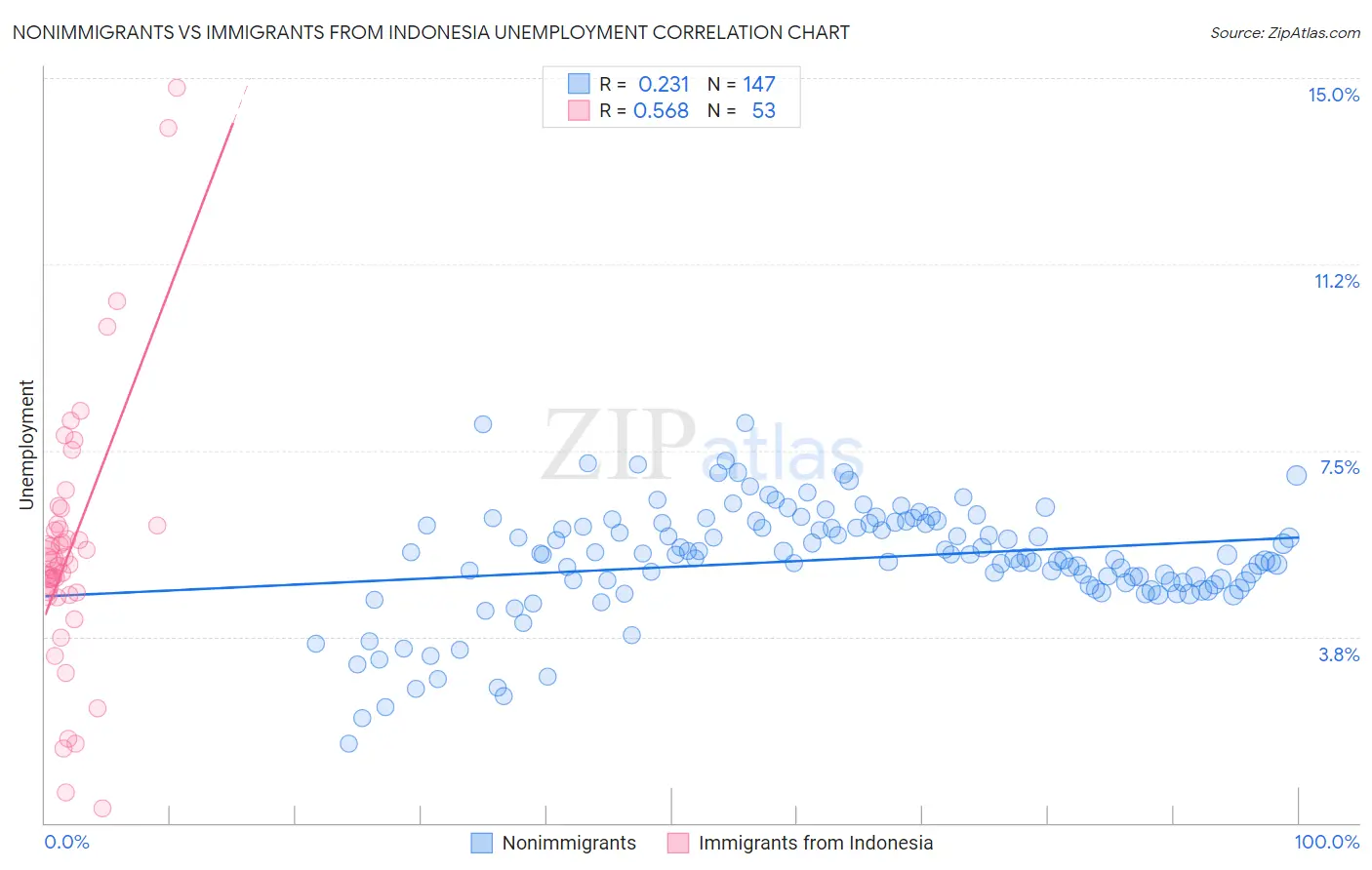 Nonimmigrants vs Immigrants from Indonesia Unemployment