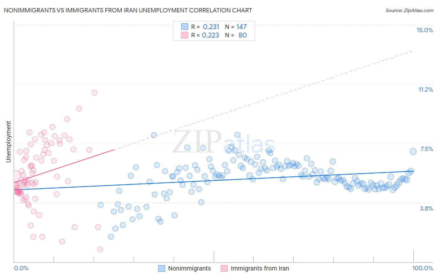 Nonimmigrants vs Immigrants from Iran Unemployment