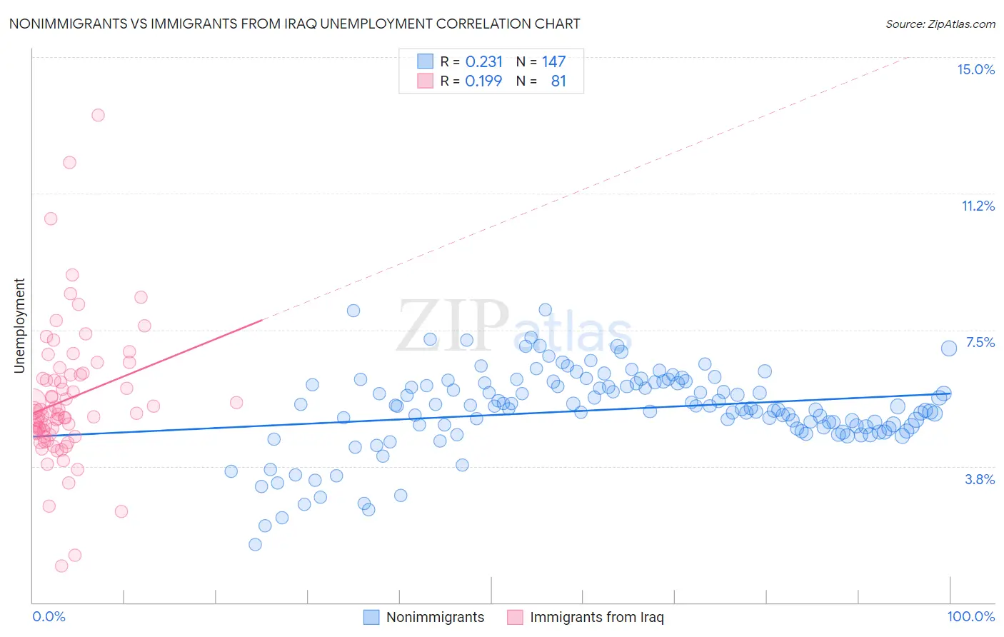 Nonimmigrants vs Immigrants from Iraq Unemployment